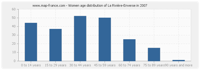 Women age distribution of La Rivière-Enverse in 2007